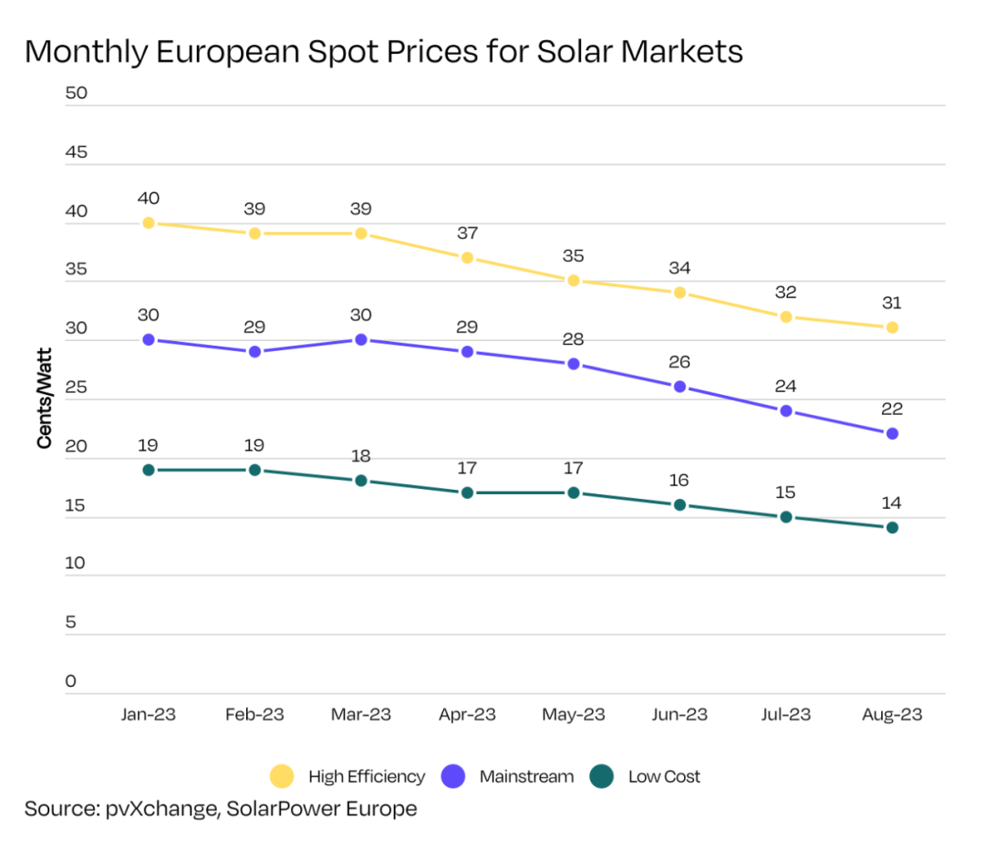 لوحة شمسية سوداء كاملة في سوق أوروبا